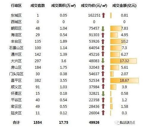 中原地产：上周北京新建住宅市场成交88.59亿元 环比前一周涨8%-中国网地产