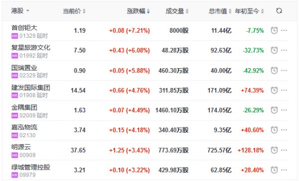 地产股收盘丨恒指收涨0.86% 首创钜大涨7.21% SOHO中国跌4.49%-中国网地产