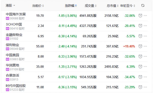 地产股收盘丨恒指收涨0.86% 首创钜大涨7.21% SOHO中国跌4.49%-中国网地产