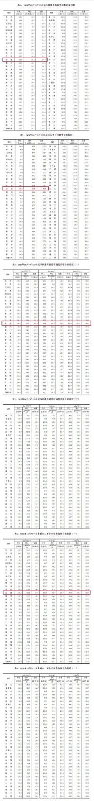 合肥新房、二手房均环比上涨0.5%！10月70城房价出炉！-中国网地产