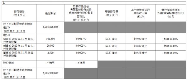 龙湖集团：因公司董事行使购股权发行2500股-中国网地产