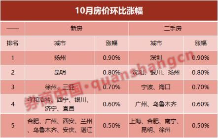 深圳二手房涨幅又回全国第一！官方数据出炉，这一信号值得关注