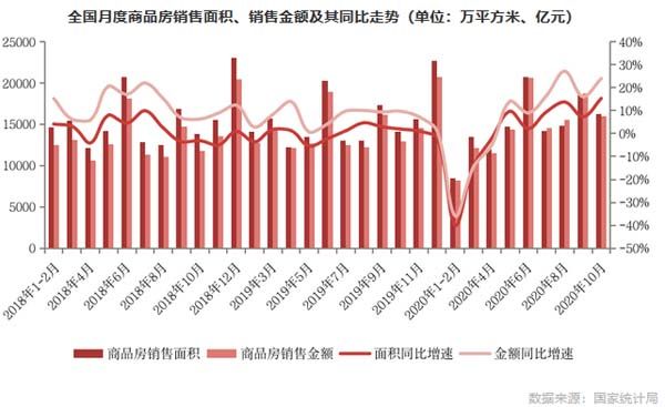 全国月度商品房销售面积、销售金额及其同比走势（单位：万平方米、亿元）