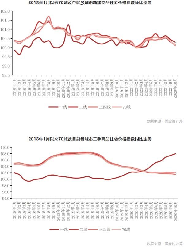 2018年1月以来70城及各能级城市新建商品住宅价格指数环比走势