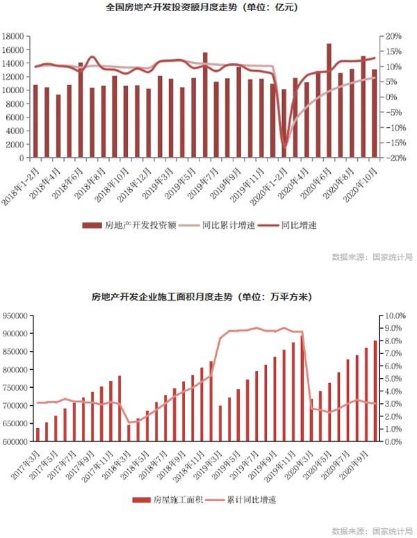 全国房地产开发投资额月度走势（单位：亿元）