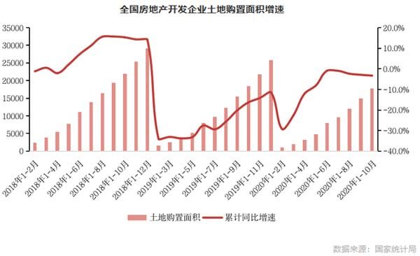 全国房地产开发企业土地购置面积增速