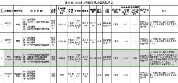 远洋7.85亿元竞得沈阳1宗居住用地-中国网地产