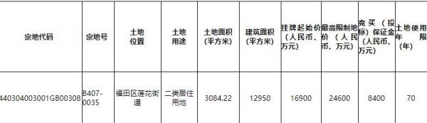 深圳34.03亿元挂牌3宗居住用地-中国网地产