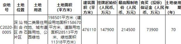 深圳34.03亿元挂牌3宗居住用地-中国网地产