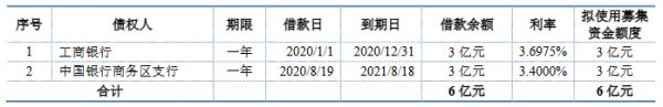 首创股份：拟发行10亿元可续期公司债券 利率区间4.00%-5.00%-中国网地产