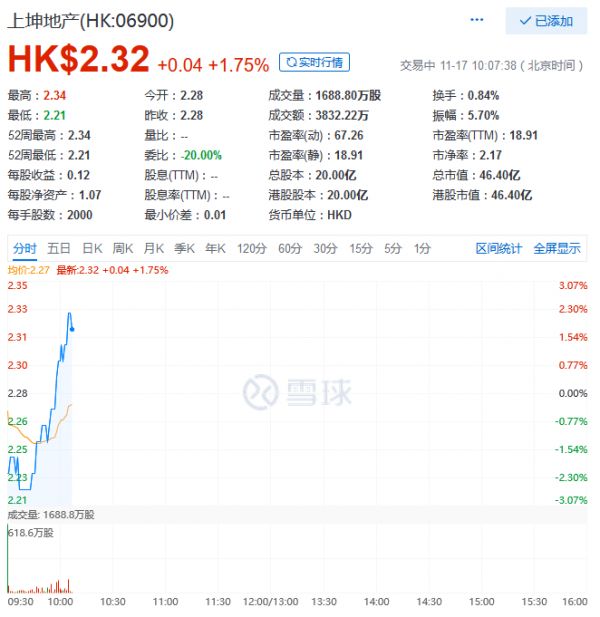 上坤地产股价翻红涨1.75% 总市值46.4亿港元-中国网地产