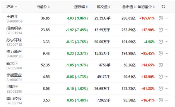 地产股收盘丨三大股指表现弱势 创指跌2.00% 荣安地产、京汉股份涨停-中国网地产