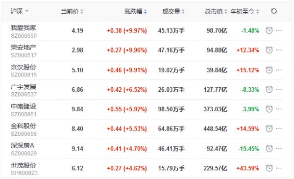 地产股收盘丨三大股指表现弱势 创指跌2.00% 荣安地产、京汉股份涨停-中国网地产