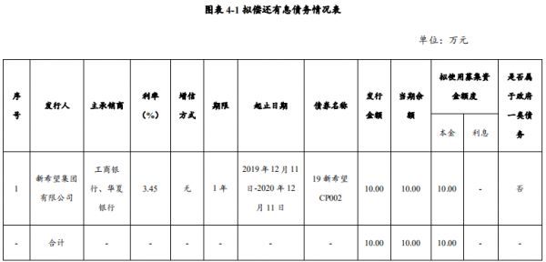 新希望集团：拟发行10亿元短期融资券 用于偿还有息负债-中国网地产