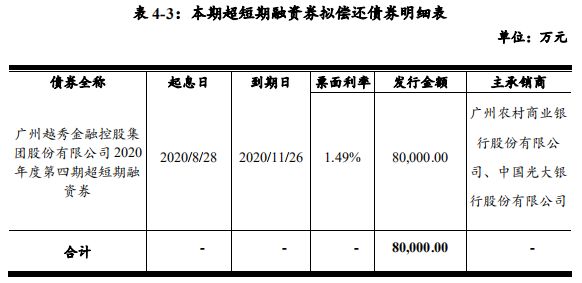 越秀金控：拟发行8亿元超短期融资券 用于偿还到期债券-中国网地产