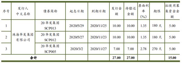 华发集团：成功发行15亿元超短期融资券 票面利率3.06%-中国网地产