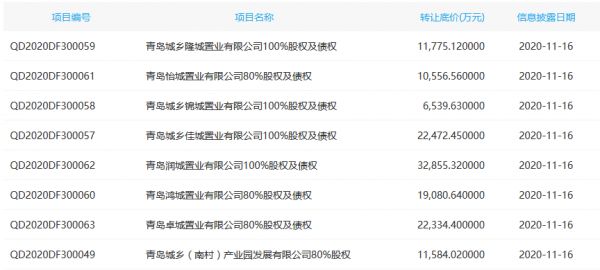 青岛城投集团拟转让8家子公司股权 金额合计13.7亿元-中国网地产