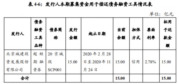 北京城建：拟发行15亿元超短期融资券 用于偿还债务融资工具-中国网地产