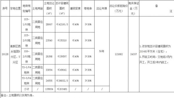 龙湖+颐天康养联合体13.8亿元竞得重庆1宗居住用地-中国网地产