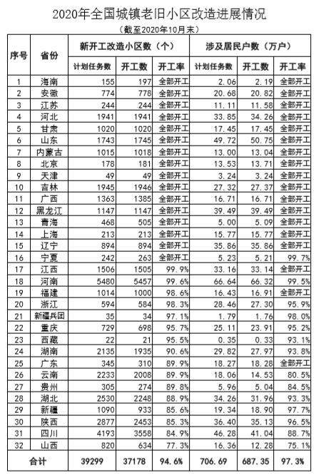 前10月全国新开工改造老旧小区3.7万个 已完成年度计划94.6%-中国网地产