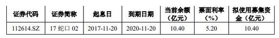 招商蛇口：成功发行10.4亿元公司债券 票面利率4.15%-中国网地产