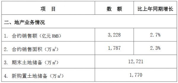 中国建筑：前10月地产业务合约销售额3228亿元 同比增2.7%-中国网地产