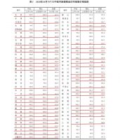 最新!10月70城房价45城上涨?一线城市全线上涨!