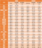 企业 | 建发拟发公司债及可续期公司债各100亿,雅居乐成广州鳌头镇旧改前期服务商
