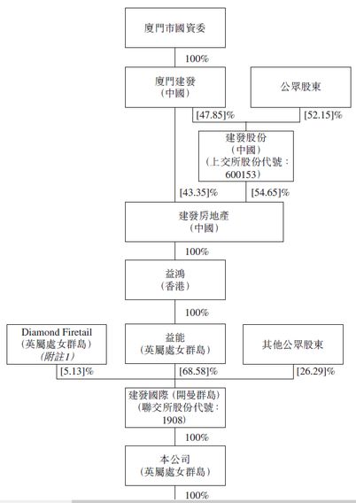 建发物业股权结构