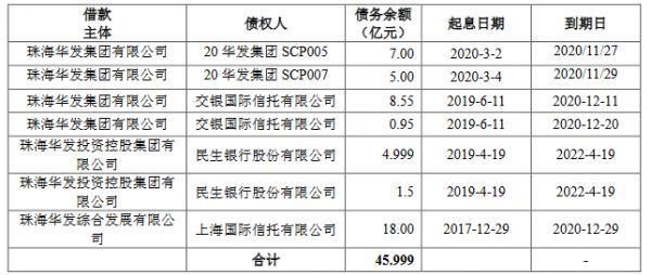 华发集团：拟发行25亿元可续期公司债券 用于偿还到期债务-中国网地产