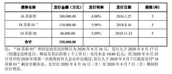 苏州高新：成功发行25亿元公司债券 票面利率3.95%-中国网地产