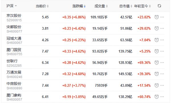 地产股收盘丨两市弱势分化 沪指收涨0.22% 京汉股份涨6.86%-中国网地产