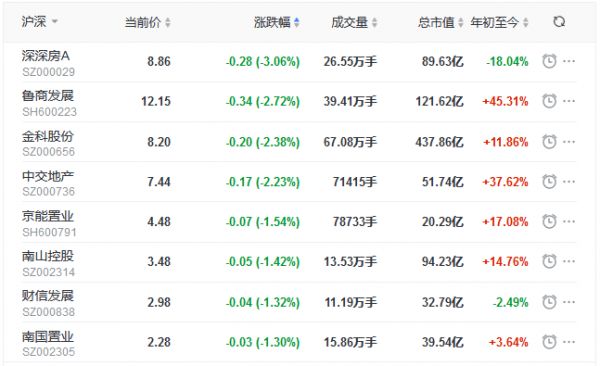 地产股收盘丨两市弱势分化 沪指收涨0.22% 京汉股份涨6.86%-中国网地产