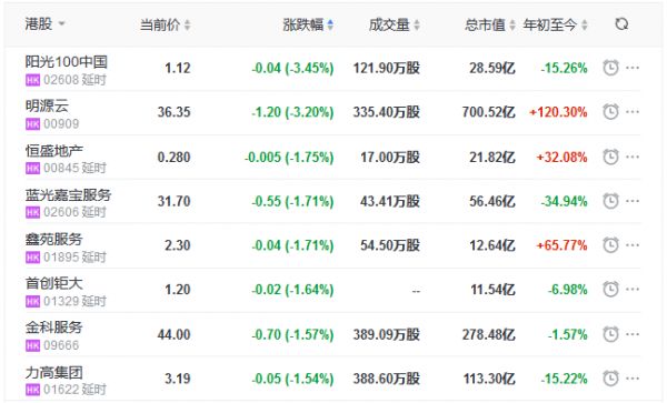 地产股收盘丨恒指收涨0.49% 绿城管理控股涨4.95%-中国网地产