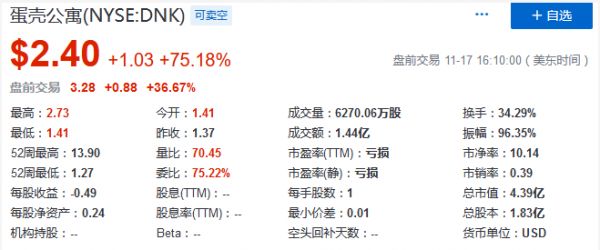 蛋壳公寓盘前涨幅扩大至36.67%-中国网地产