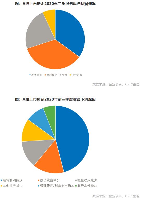 A股上市房企2020年三季报归母净利润情况