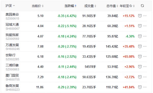 地产股收盘丨两市低开高走 沪指涨0.47% 我爱我家跌4.24%-中国网地产