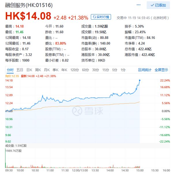 融创服务涨幅再度扩大 涨超21% 市值破422.4亿港元-中国网地产