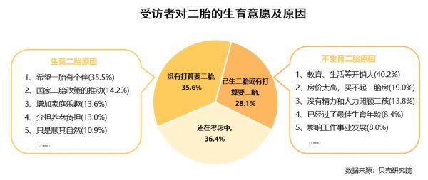 贝壳研究院：二胎家庭教育需求增强 超6成购房关注教育配套-中国网地产