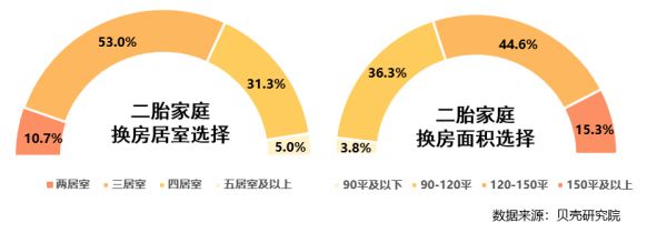 贝壳研究院：二胎家庭教育需求增强 超6成购房关注教育配套-中国网地产