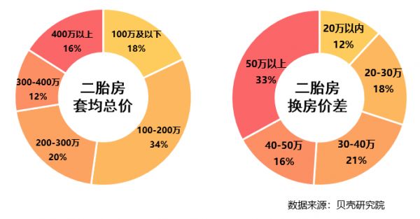 贝壳研究院：二胎家庭教育需求增强 超6成购房关注教育配套-中国网地产