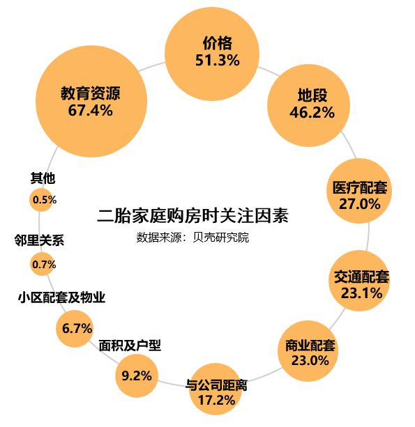 贝壳研究院：二胎家庭教育需求增强 超6成购房关注教育配套-中国网地产