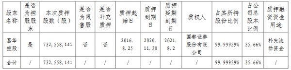 万通发展：嘉华控股将7.3亿股公司股份质押延期 占总股本的35.66%-中国网地产