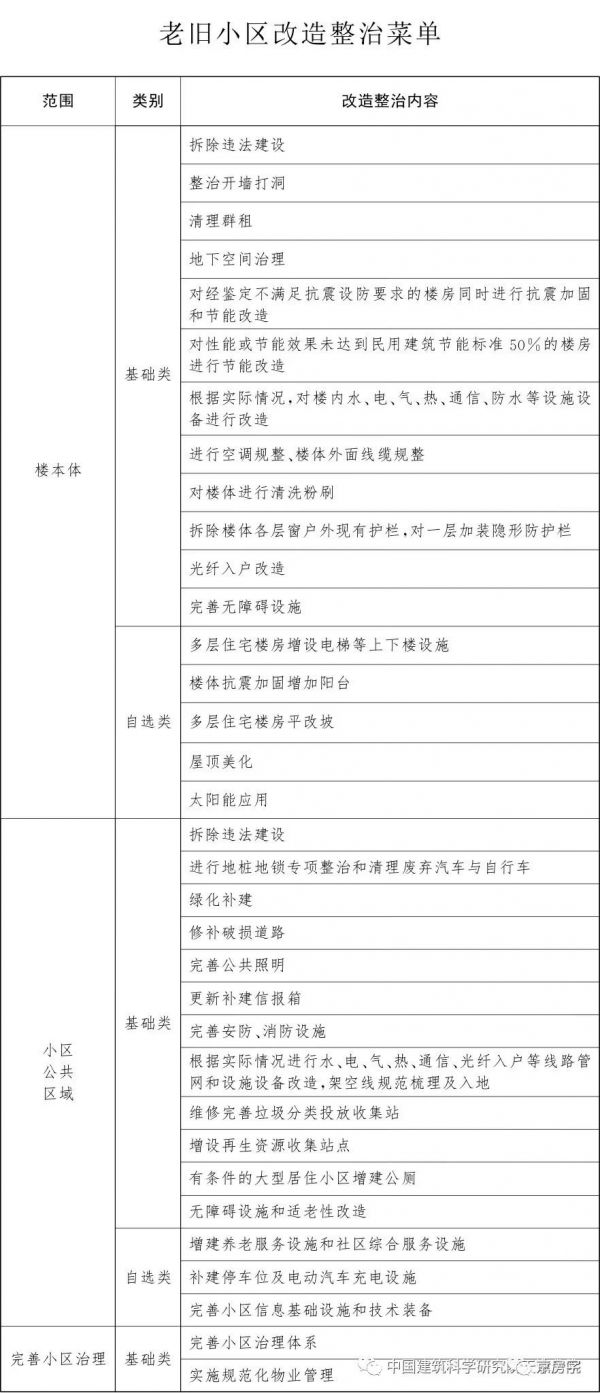 6个小区69栋楼 今年第三批老旧小区改造项目确认！