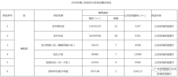 6个小区69栋楼 今年第三批老旧小区改造项目确认！