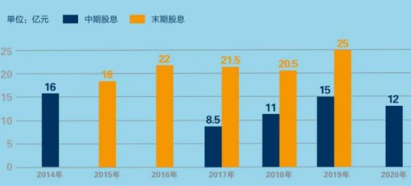 长期派息、高比率派息