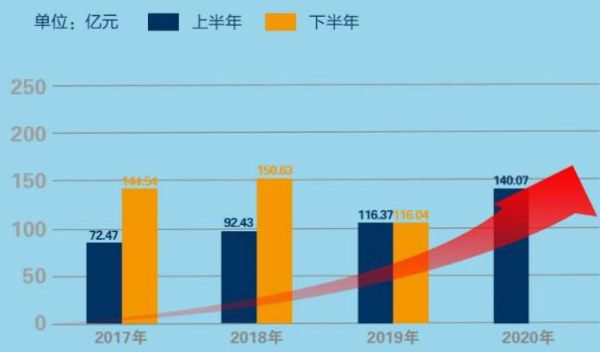 营收再创新高