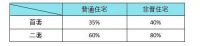 突发!政策变天,刚需上车门槛再次提高!