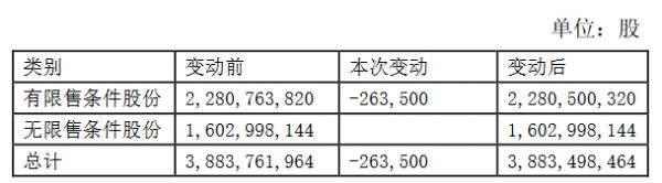 豫园股份：拟回购注销限制性股票26.35万股-中国网地产