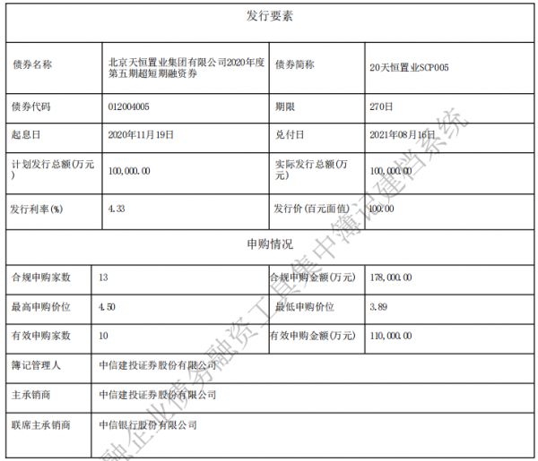 天恒置业：成功发行10亿元超短期融资券 票面利率4.33%-中国网地产